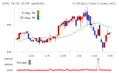 ウエスコホールディングスチャート