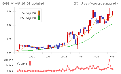 エンバイオ・ホールディングスチャート