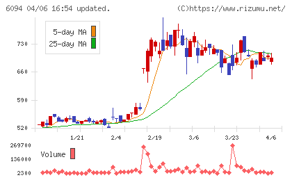 フリークアウト・ホールディングスチャート