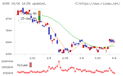 リクルートホールディングスチャート