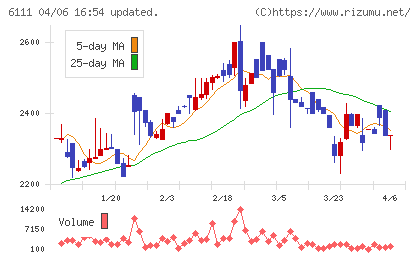 旭精機工業チャート