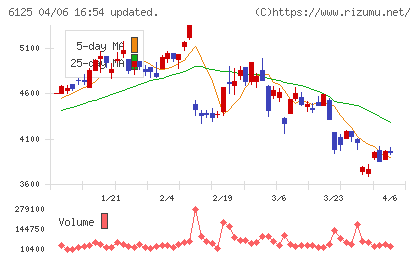 岡本工作機械製作所チャート