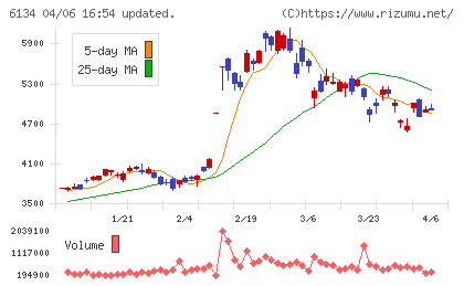 ＦＵＪＩチャート