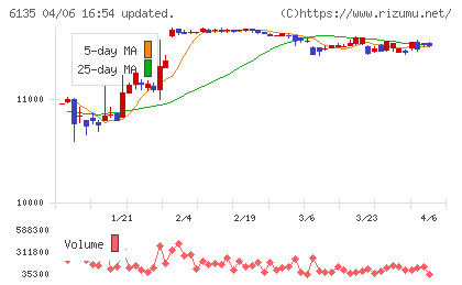牧野フライス製作所チャート