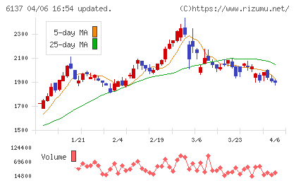 小池酸素工業チャート