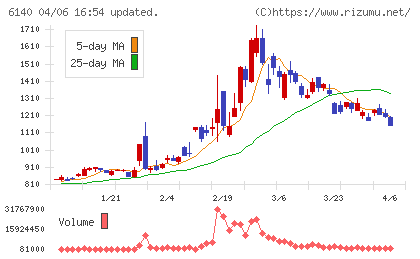 旭ダイヤモンド工業チャート