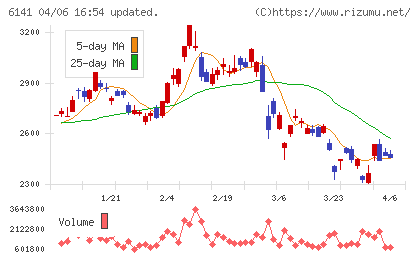DMG森精機チャート