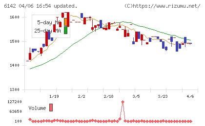 富士精工チャート