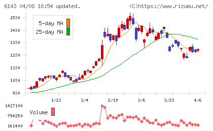 ソディックチャート