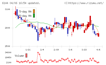 西部電機チャート