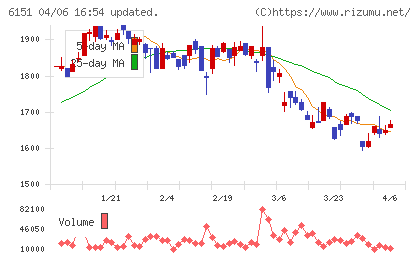 日東工器チャート