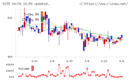 高松機械工業チャート
