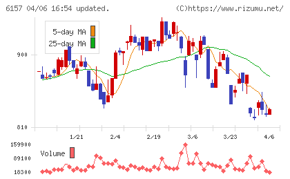 日進工具チャート