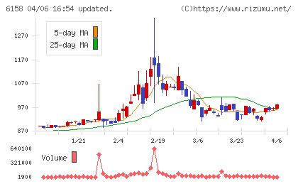 和井田製作所チャート