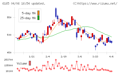 パンチ工業チャート