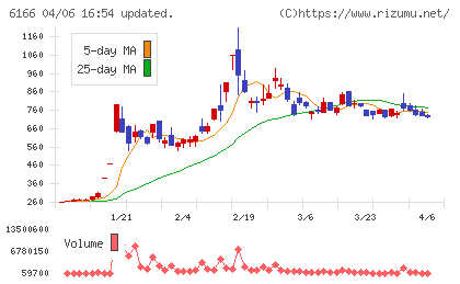 中村超硬チャート