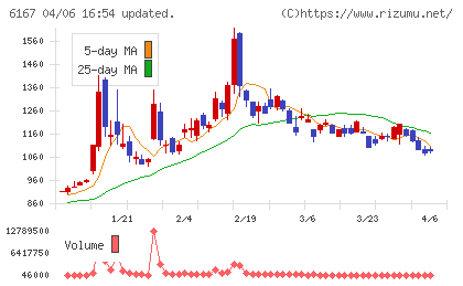 冨士ダイスチャート