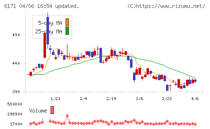 土木管理総合試験所チャート