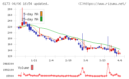 アクアラインチャート