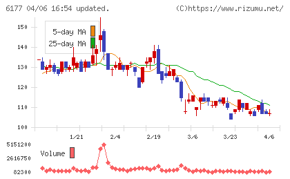 ＡｐｐＢａｎｋチャート