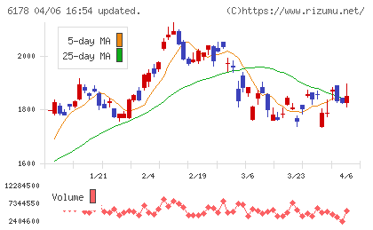 日本郵政チャート