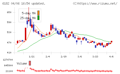 メタリアルチャート