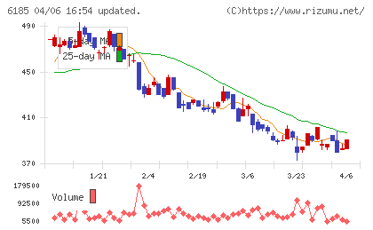 ＳＭＮチャート