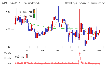 フェニックスバイオチャート