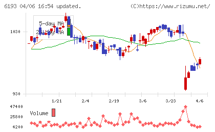 バーチャレクス・ホールディングスチャート