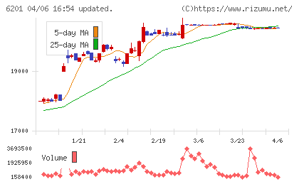 豊田自動織機チャート