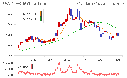 豊和工業チャート