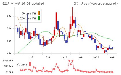 津田駒工業チャート