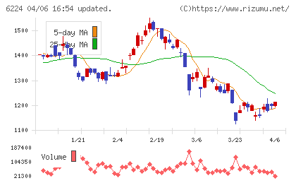 ＪＲＣチャート