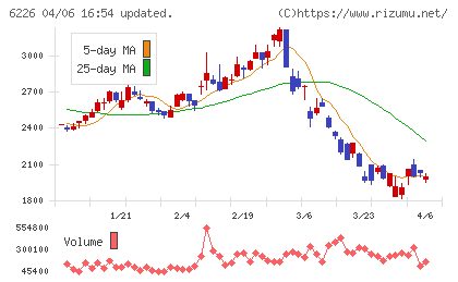 守谷輸送機工業チャート