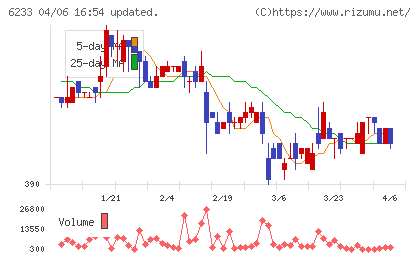 ＫＬＡＳＳチャート