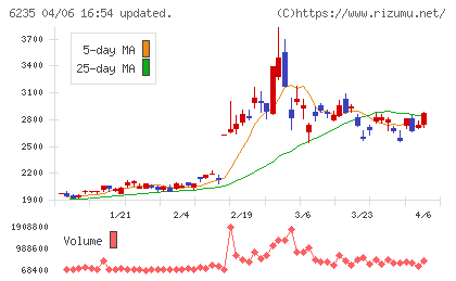 オプトランチャート