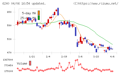 ヤマシンフィルタチャート