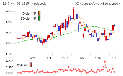 日阪製作所チャート