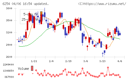 野村マイクロ・サイエンスチャート