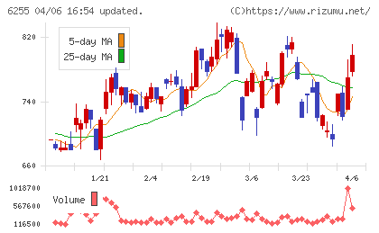 エヌ・ピー・シーチャート
