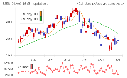 平田機工チャート