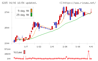 コンバムチャート