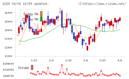 三井海洋開発チャート