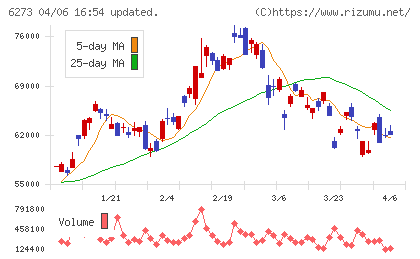 ＳＭＣチャート