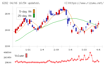 オイレス工業チャート