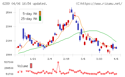 技研製作所チャート