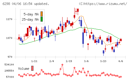 ワイエイシイホールディングスチャート