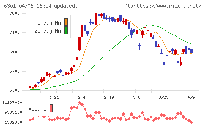 コマツチャート