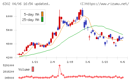 住友重機械工業チャート