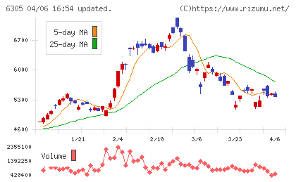 日立建機チャート